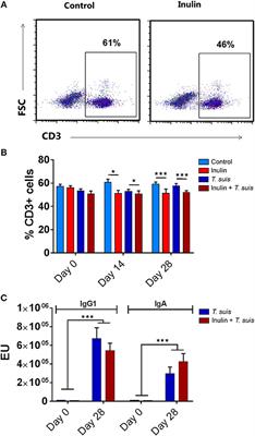 Mucosal Barrier and Th2 Immune Responses Are Enhanced by Dietary Inulin in Pigs Infected With Trichuris suis